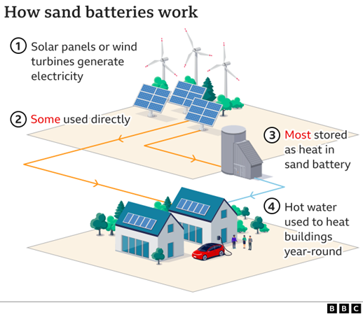 Alternate Ways To Make Renewables More Dispatchable