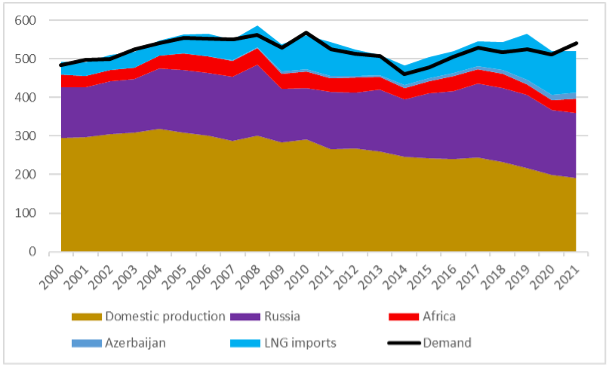 What are Europe's Natural Gas Options Now?